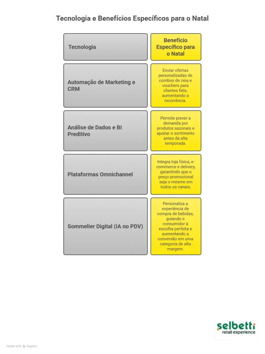 tabela com os benefícios e aplicações da tecnologia para campanha de natal no supermercado