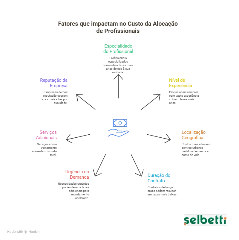 imagem com o custo de contratação de empresa de alocação de projetos