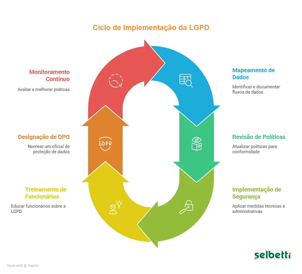 infográfico de como implantar a lgpd nas indústria