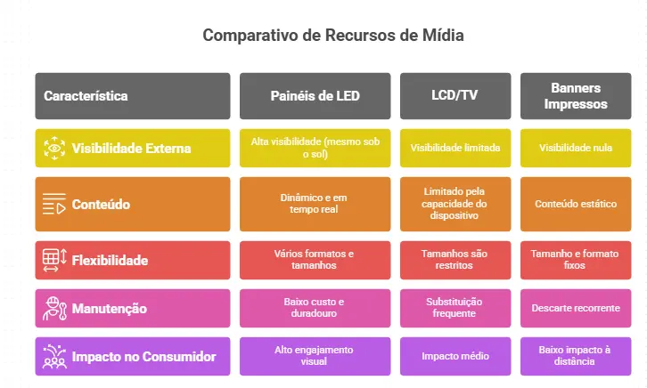 tabela comparativa telas de led vs lcd e banners impresssos