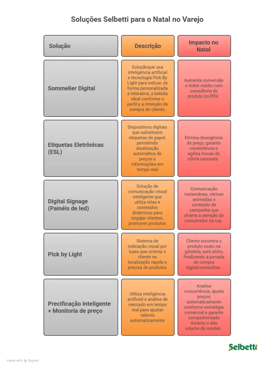 tabela com soluções da Selbetti para promover vendas no natal do varejo