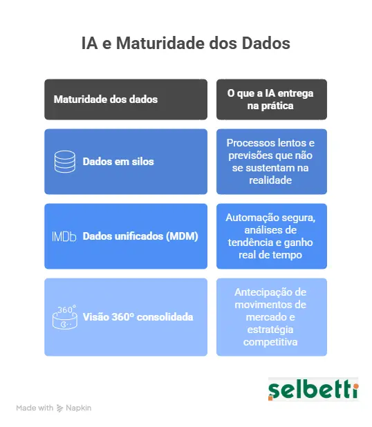 tabela comparativa que mostra o impacto da maturidade dos dados no desempenho e inovação das empresas