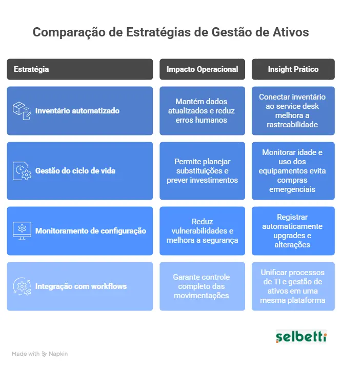tabela com estratégia para gestão de ativos de ti