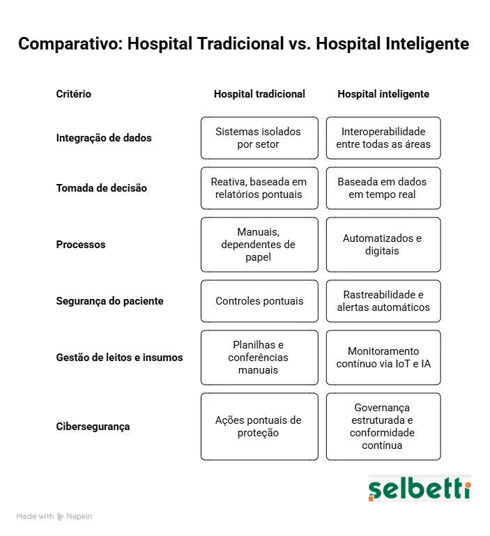 tabela comparativa entre hospital tradicional e hospital inteligente