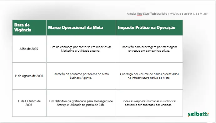 tabela com o calendário com as novas regras do whatsapp