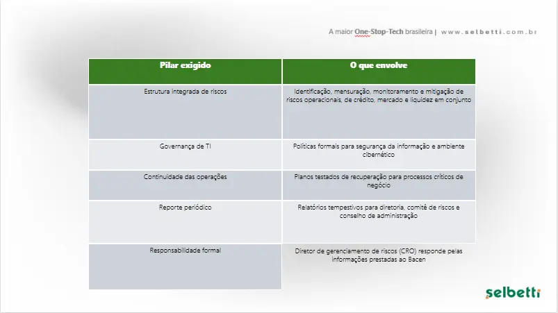 Tabela com os pilares cobrados pelo Bacen resolução 262