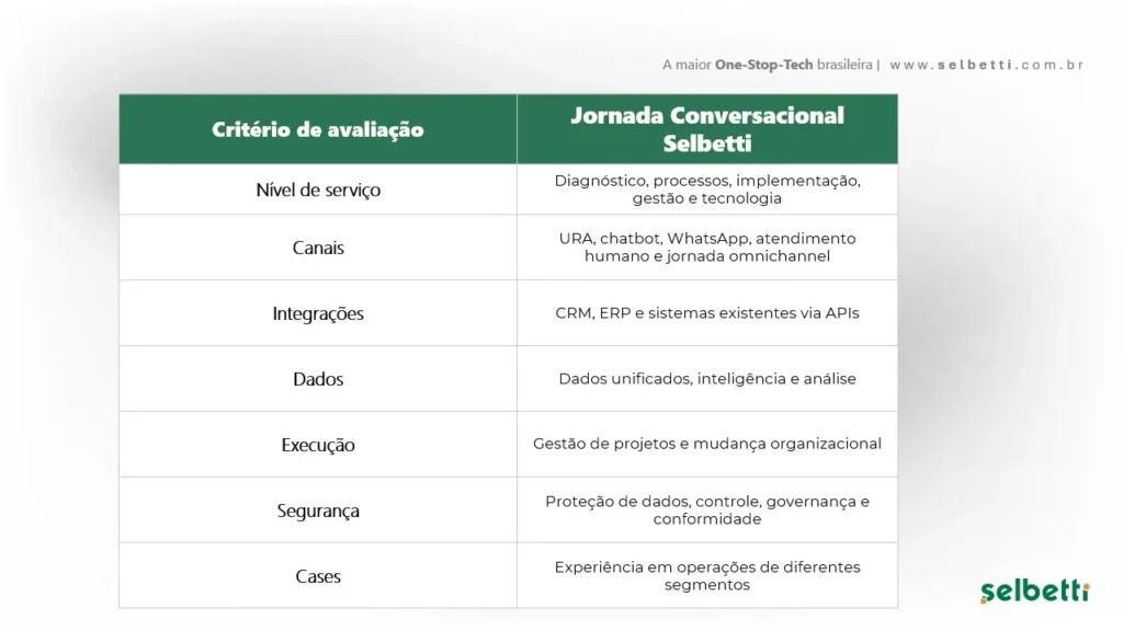 tabela com os deiferencias do serviço de jornada conversacional da Selbetti