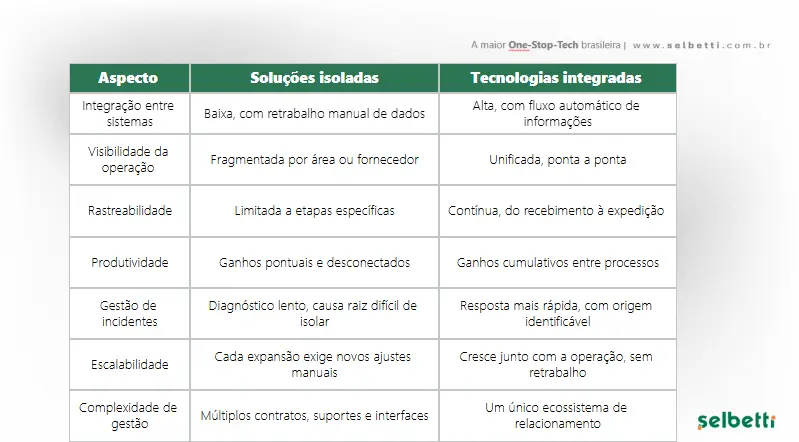 tabela que diferença entre soluções isoladas e um ecossistema integrado nas operações logísticas
